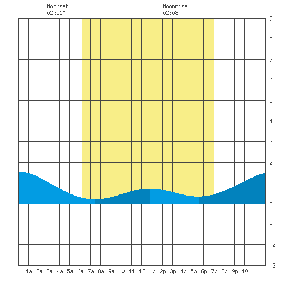 Nawiliwili tide chart for Wednesday, April 17, 2024