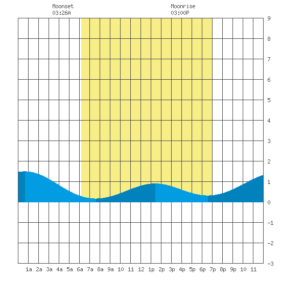 Nawiliwili tide chart for Thursday, April 18, 2024
