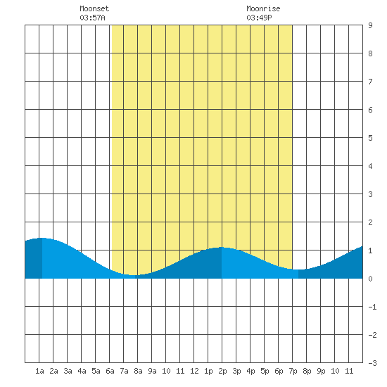 Nawiliwili tide chart for Friday, April 19, 2024