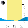 Nawiliwili tide chart for Monday, April 1, 2024