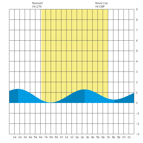Nawiliwili tide chart for Saturday, April 20, 2024