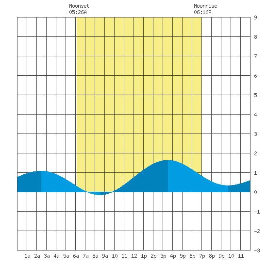 Nawiliwili tide chart for Monday, April 22, 2024