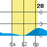 Nawiliwili tide chart for Sunday, April 28, 2024