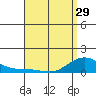 Nawiliwili tide chart for Monday, April 29, 2024