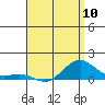 Nawiliwili tide chart for Friday, May 10, 2024