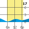 Nawiliwili tide chart for Friday, May 17, 2024