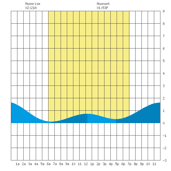 Nawiliwili tide chart for Thursday, May 2, 2024
