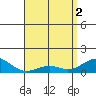 Nawiliwili tide chart for Thursday, May 2, 2024