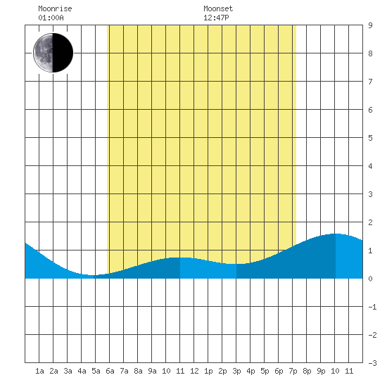 Nawiliwili tide chart for Thursday, May 30, 2024