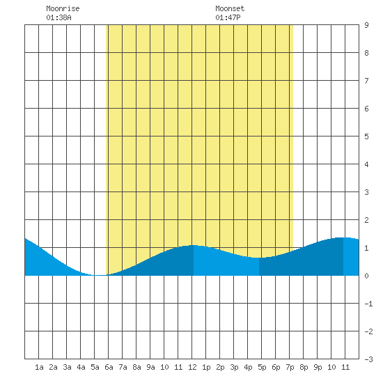 Nawiliwili tide chart for Friday, May 31, 2024