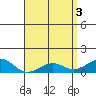 Nawiliwili tide chart for Friday, May 3, 2024