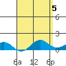 Nawiliwili tide chart for Sunday, May 5, 2024
