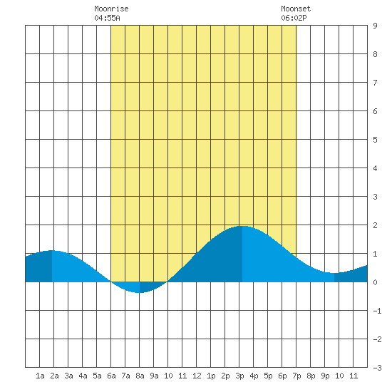 Nawiliwili tide chart for Monday, May 6, 2024