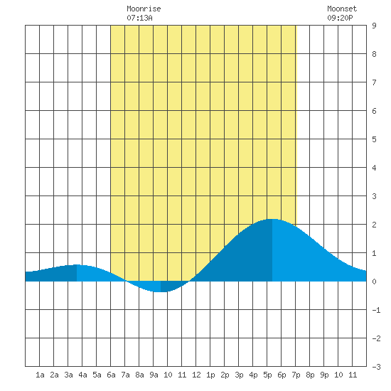 Nawiliwili tide chart for Thursday, May 9, 2024