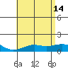 Nawiliwili tide chart for Friday, June 14, 2024