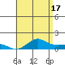 Nawiliwili tide chart for Monday, June 17, 2024