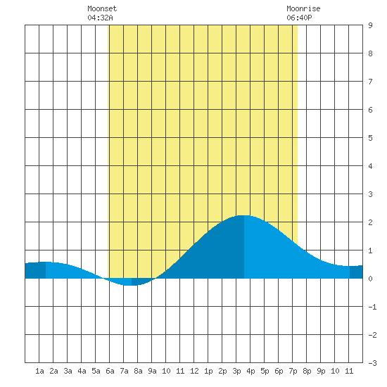 Nawiliwili tide chart for Thursday, June 20, 2024