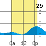 Nawiliwili tide chart for Tuesday, June 25, 2024