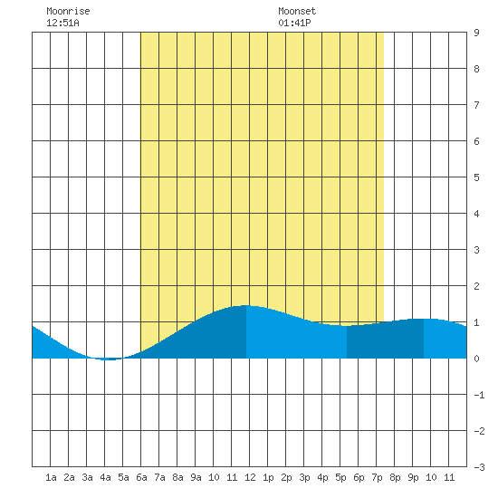 Nawiliwili tide chart for Saturday, June 29, 2024