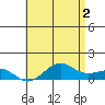 Nawiliwili tide chart for Sunday, June 2, 2024