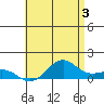 Nawiliwili tide chart for Monday, June 3, 2024