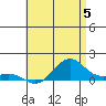 Nawiliwili tide chart for Wednesday, June 5, 2024