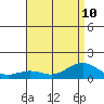 Nawiliwili tide chart for Wednesday, July 10, 2024