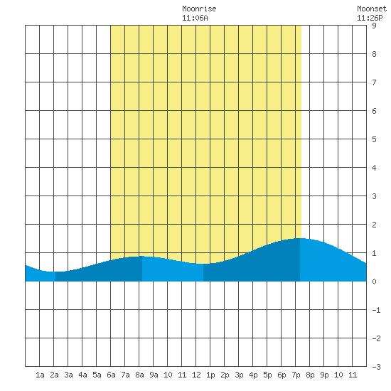 Nawiliwili tide chart for Thursday, July 11, 2024
