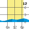 Nawiliwili tide chart for Friday, July 12, 2024
