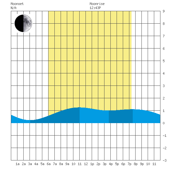 Nawiliwili tide chart for Saturday, July 13, 2024