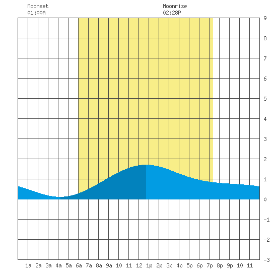 Nawiliwili tide chart for Monday, July 15, 2024