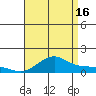 Nawiliwili tide chart for Tuesday, July 16, 2024