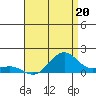 Nawiliwili tide chart for Saturday, July 20, 2024