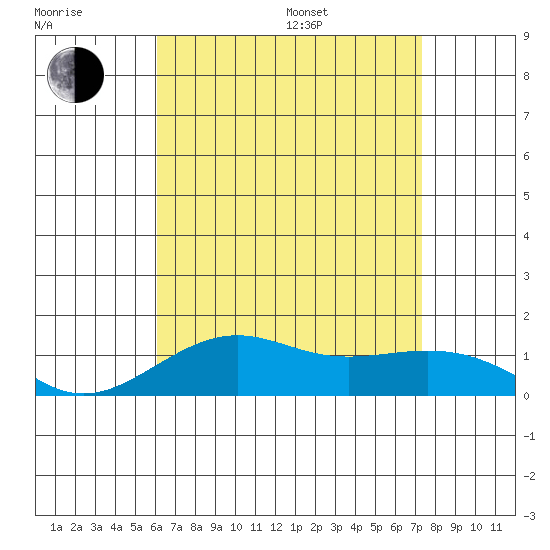 Nawiliwili tide chart for Saturday, July 27, 2024