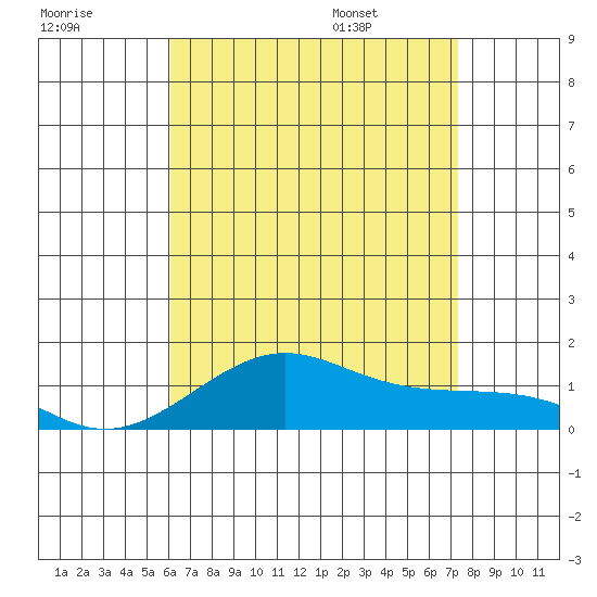 Nawiliwili tide chart for Sunday, July 28, 2024