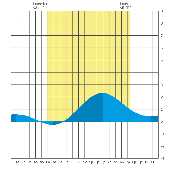 Nawiliwili tide chart for Wednesday, July 3, 2024