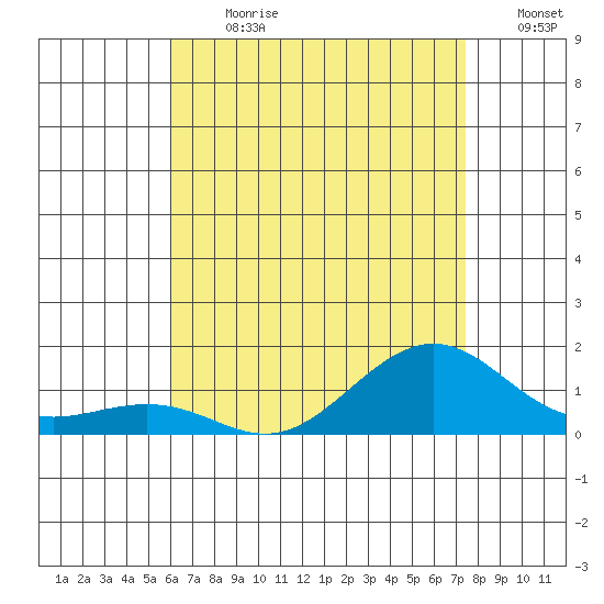 Nawiliwili tide chart for Monday, July 8, 2024