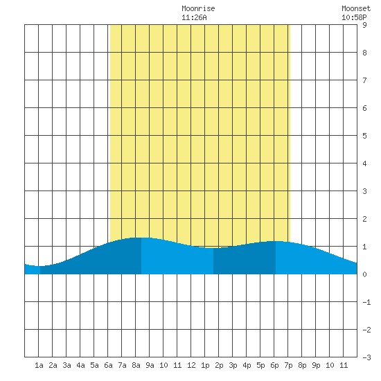 Nawiliwili tide chart for Saturday, August 10, 2024