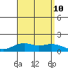 Nawiliwili tide chart for Saturday, August 10, 2024