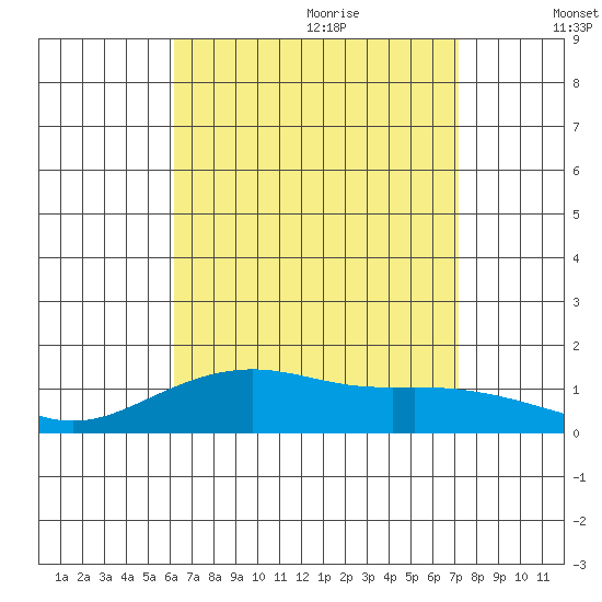 Nawiliwili tide chart for Sunday, August 11, 2024