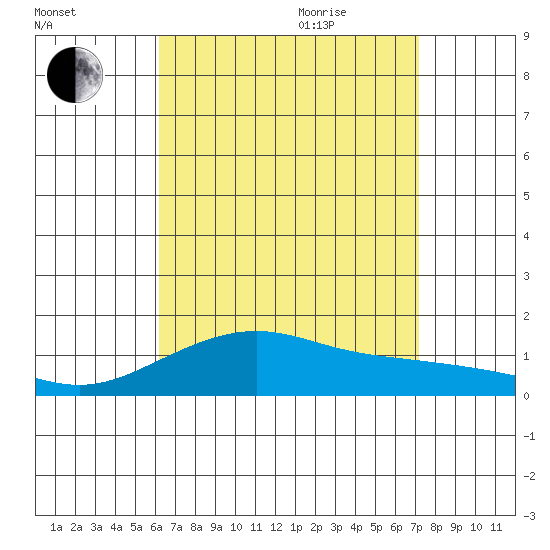 Nawiliwili tide chart for Monday, August 12, 2024