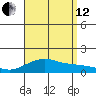 Nawiliwili tide chart for Monday, August 12, 2024
