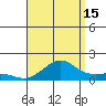 Nawiliwili tide chart for Thursday, August 15, 2024