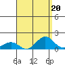 Nawiliwili tide chart for Tuesday, August 20, 2024