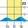 Nawiliwili tide chart for Thursday, August 22, 2024