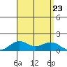 Nawiliwili tide chart for Friday, August 23, 2024