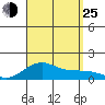 Nawiliwili tide chart for Sunday, August 25, 2024