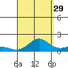 Nawiliwili tide chart for Thursday, August 29, 2024