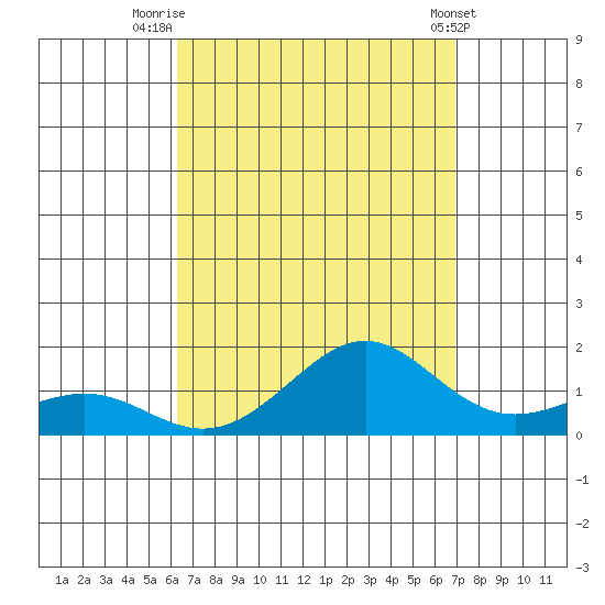 Nawiliwili tide chart for Saturday, August 31, 2024