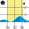 Nawiliwili tide chart for Sunday, August 4, 2024